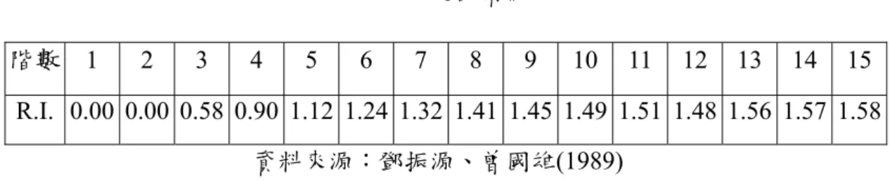 表 3-2  隨機指標表  階數  1 2 3 4 5 6 7 8 9 10 11 12 13 14 15 R.I.  0.00 0.00 0.58 0.90 1.12 1.24 1.32 1.41 1.45 1.49 1.51 1.48 1.56 1.57 1.58 資料來源：鄧振源、曾國雄(1989)  e  一致性比率  在相同階數的矩陣下，C.I.值與 R.I.值的比率，稱為一致性比率，即                            C.R.=C.I./R.I