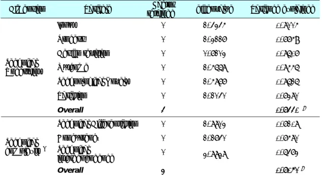 Table 4.5 – Factor analysis of project’s technical system 