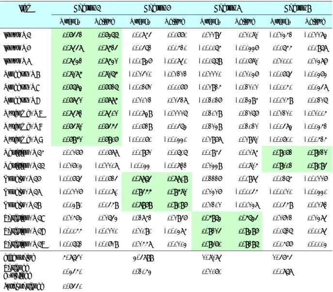 Table 4.6 – Rotated factor structure of technical uncertainty 