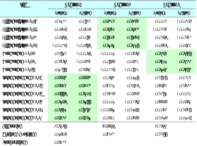 Table 4.7 - Rotated factor structure of technical complexity 