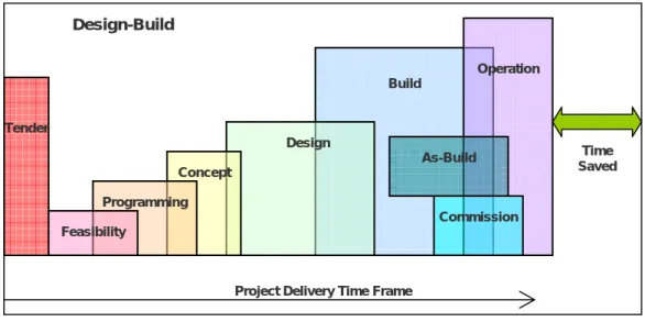 Fig. 1.2 – Time frame of design-build