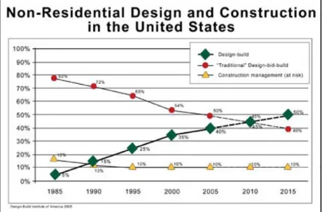 Fig. 1.3 – Growth of design-build projects 