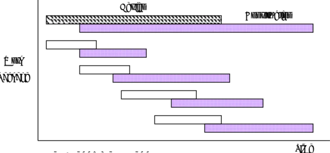 Fig. 2.1 – Fast-tracking approach 