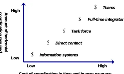 Fig. 2.6 – Integration, cost vs. effort 