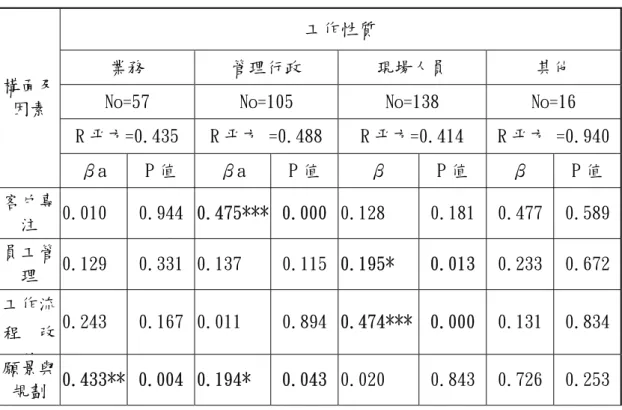 表 4-40. 工作性質的路徑係數表  工作性質 