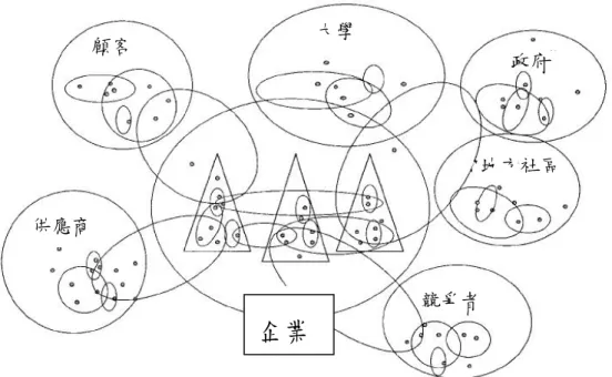 圖 2-4 以企業為主體的各種力場的連結示意圖  資料來源：Nonaka, 2003, pp.8  Nonaka &amp; Konno(1998)指出對應於 SECI，促進知識創造的場域也可分類為 四種：原創場域，對話場域，系統場域，落實場域(圖 2-5)。共同化的場稱為創 源場，是個人與個人面對面、產生共鳴、共同分享經驗的地方，例如由顧客所在 的地方與顧客交換產品需求的知識，原創場域對於吸收顧客需求、維持與顧客之 間的關係是一個重要的媒介。外化的場稱為對話場域，是創造概念的場，在這裏 可以透過對話，將各