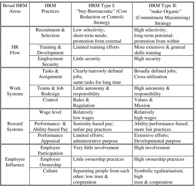 Table 1: A Typology of HRM Systems and HRM Pr actices Broad HRM  Areas HRM Practices HRM Type I: “buy-Bureaucratic” (Cost  Reduction or Control)  Strategy HRM Type II: ”make-Organic”  (Commitment Maximizing)  Strategy Recruitment &amp; Selection Low select