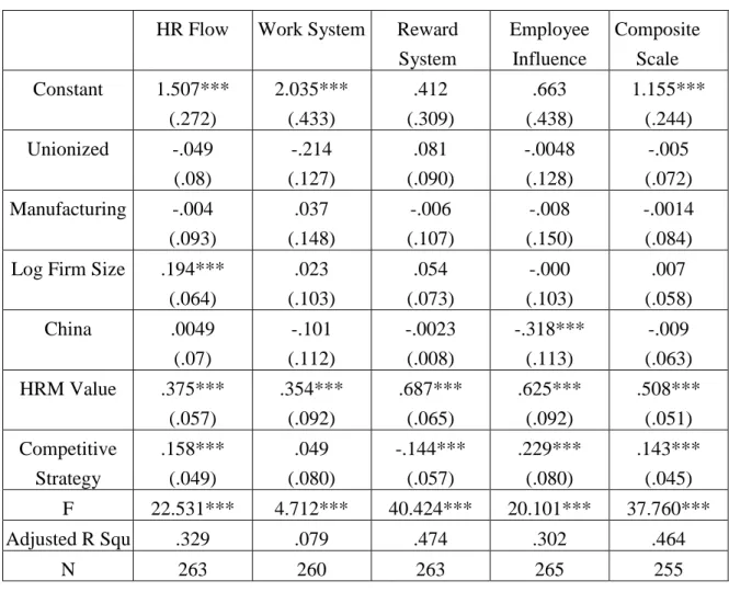 Table 3: Results of Regression for Four HRM Areas: Pooled Data (standard errors in parentheses)