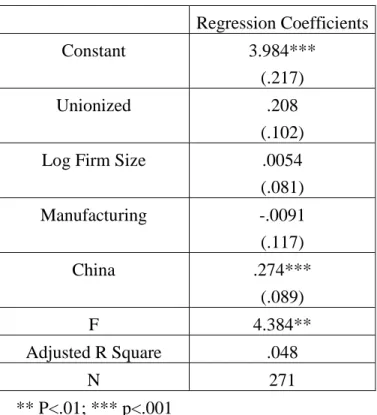 Table 4: Regression for HRM values: Pooled Data (standard errors in parentheses)