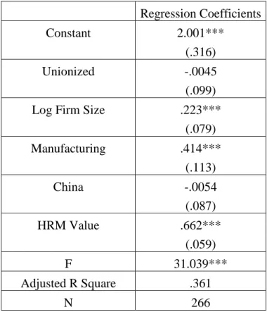 Table 6: Regression for Competitive Strategy: Pooled Data (standard errors in parentheses)