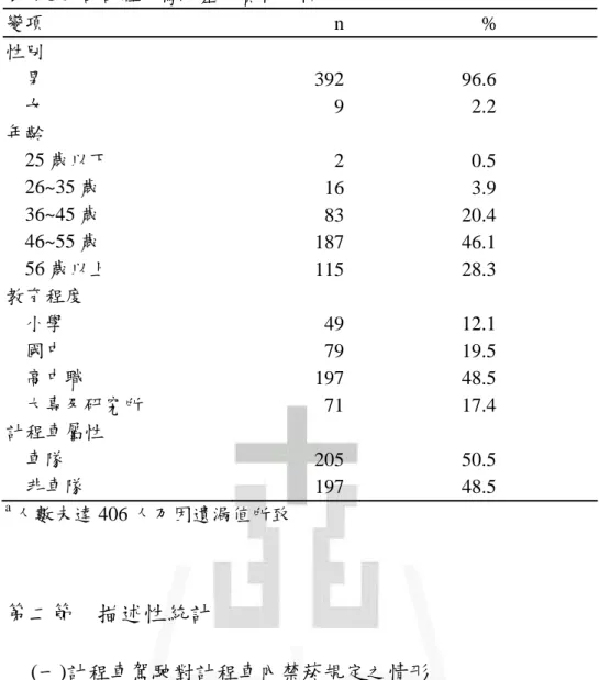 表 4-1 受訪計程車駕駛基本資料分析 a 變項                      n %  性別  男  392 96.6  女  9 2.2  年齡  25 歲以下  2 0.5  26~35 歲  16 3.9  36~45 歲  83 20.4  46~55 歲  187 46.1  56 歲以上  115 28.3  教育程度  小學  49 12.1  國中  79 19.5  高中職  197 48.5  大專及研究所  71 17.4  計程車屬性  車隊          205 