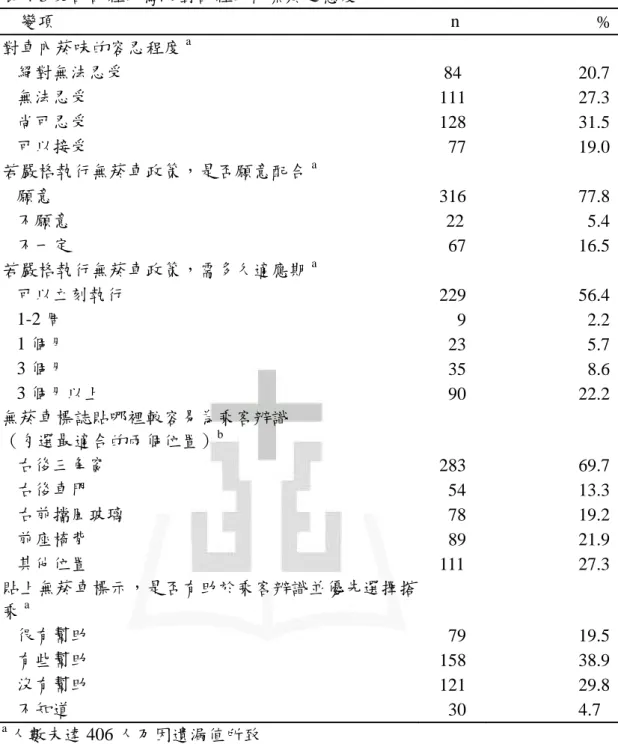 表 4-3 受訪計程車駕駛對計程車內禁菸之態度      變項                                                                                        n                              %  對車內菸味的容忍程度 a 絕對無法忍受  84 20.7 無法忍受  111 27.3 尚可忍受  128 31.5 可以接受  77 19.0 若嚴格執行無菸車政策，是否願意配合 a     願意  31