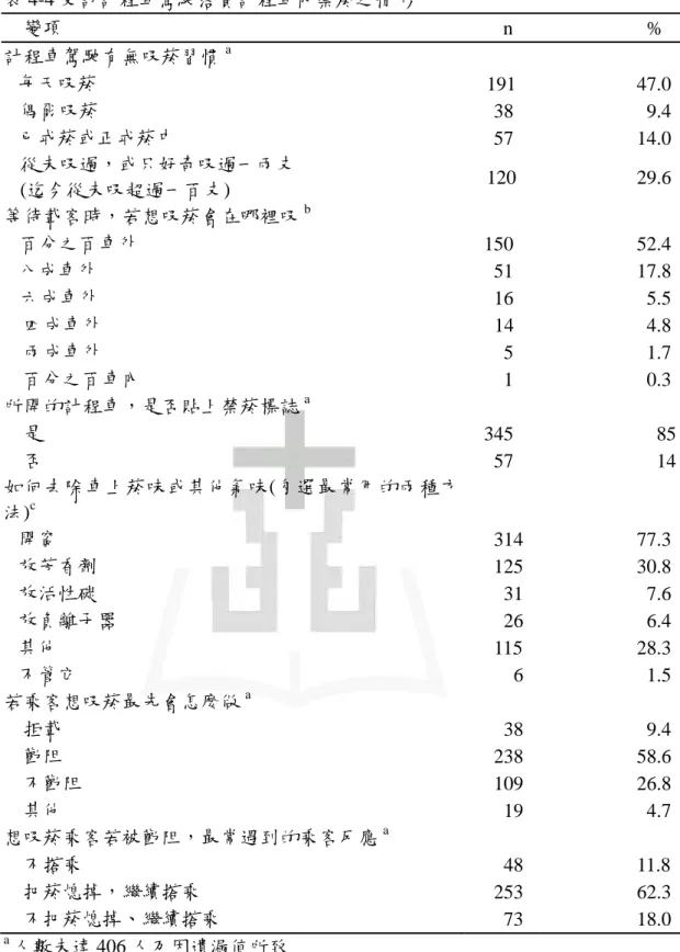 表 4-4 受訪計程車駕駛落實計程車內禁菸之情形  變項  n                       %  計程車駕駛有無吸菸習慣 a 每天吸菸  191 47.0 偶爾吸菸  38                        9.4 已戒菸或正戒菸中  57 14.0 從未吸過，或只好奇吸過一兩支  (迄今從未吸超過一百支)  120 29.6 等待載客時，若想吸菸會在哪裡吸 b 百分之百車外  150 52.4 八成車外  51 17.8 六成車外  16 5.5 四成車外  14       