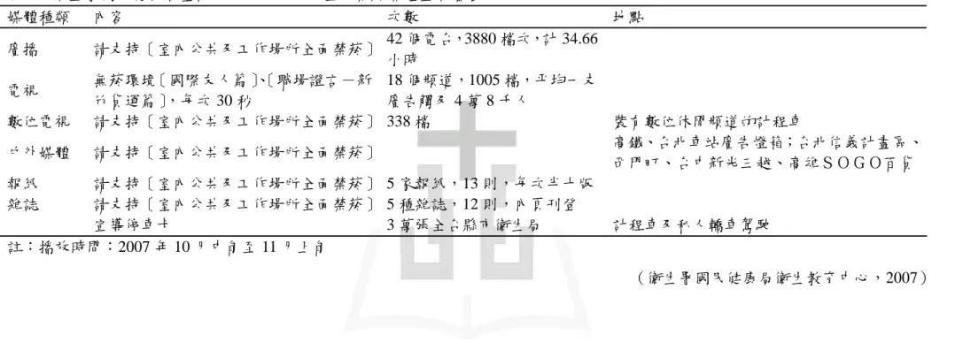 表 5-1 衛生署國民健康局室內公共及工作場所全面禁菸媒體宣導廣告  媒體種類  內容  次數  地點  廣播  請支持［室內公共及工作場所全面禁菸］ 42 個電台，3880 檔次，計 34.66 小時  電視  無菸環境［國際友人篇］ 、 ［職場證言－新 竹貨運篇］ ，每次 30 秒  18 個頻道，1005 檔，平均一支廣告觸及 4 萬 8 千人  數位電視  請支持［室內公共及工作場所全面禁菸］ 338 檔  裝有數位休閒頻道的計程車  戶外媒體  請支持［室內公共及工作場所全面禁菸］   高鐵、台北