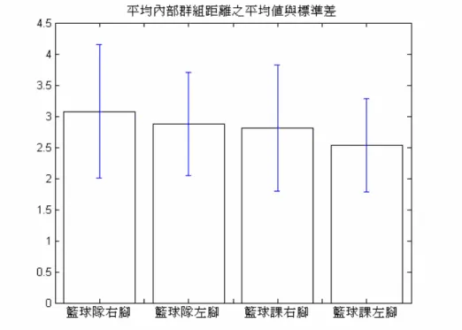 圖 4  籃球隊與籃球課同學之平均內部群組距離結果 