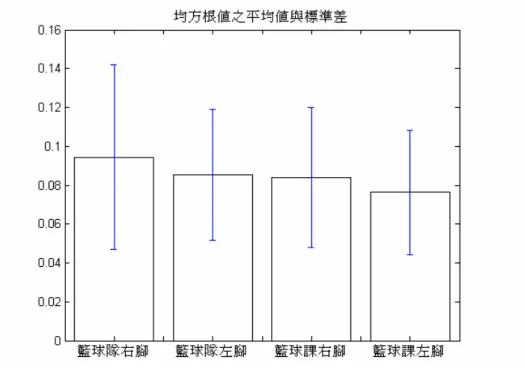 圖 2  籃球隊與籃球課同學之均方根值結果 