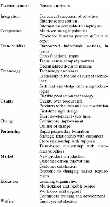 Table 2- 1 The attributes of an agile organization 