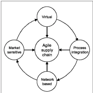 Figure 2- 2 The agile supply chain    (Source: Harrison et al., 1999) 