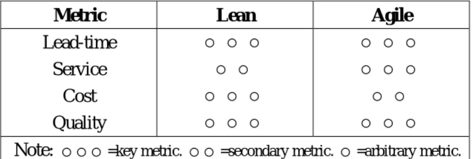 Table 2- 3 Rating the importance of the different metrics for leanness and agility 