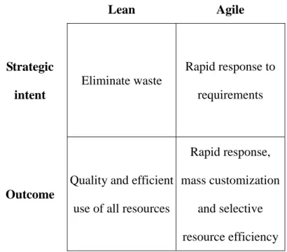 Figure 2- 3 Intentions and outcomes of lean and agile paradigms   