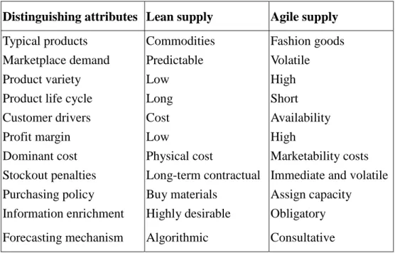 Table 2- 4 Comparison of lean supply with agile supply: the distinguishing attributes 
