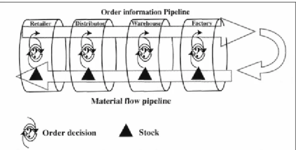 Figure 3- 1 Traditional supply chain with "U" shaped total lead-time  (Source: Mason-Jones and Towill, 1999) 