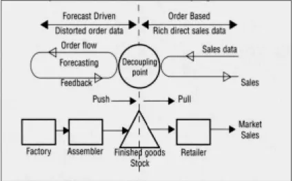 Figure 3- 2 Representation of the material decoupling point  (Source: Mason-Jones and Towill, 1998)