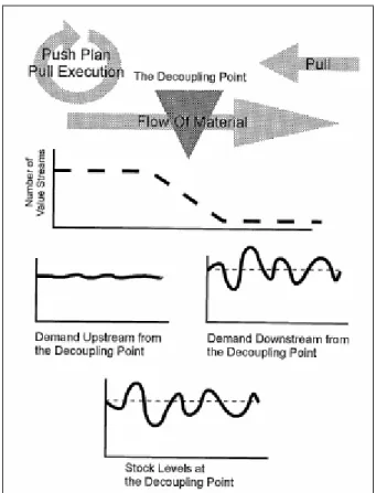 Figure 3- 4 summarizes the four simplified generic supply chain strategies as  defined by Pagh and Cooper (1998), which are available by altering the position  of the material decoupling point