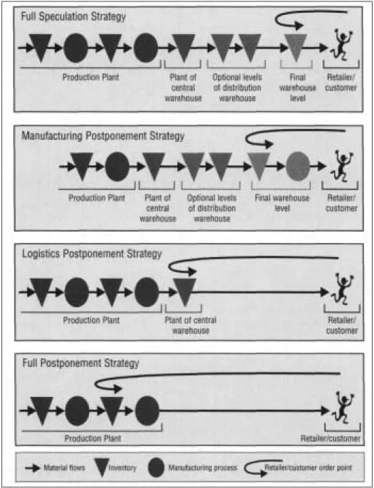 Figure 3- 4 Definition of differing supply chain postponement strategies  (Source: Mason-Jones and Towill, 1998)