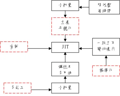 圖 2-4 JIT 生產系統的組成要素 
