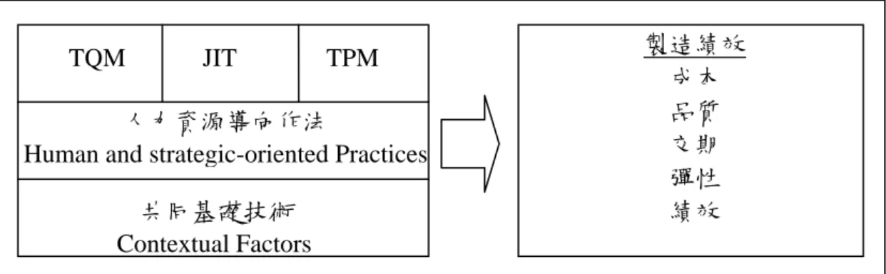 圖 2-8 TQM、JIT、TPM 與製造績效之關係概念架構 