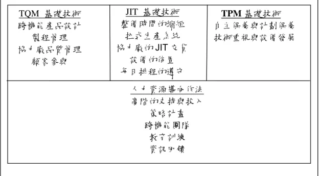 圖 2-9 TQM、JIT、TPM 的生產基礎技術關係概念架構 