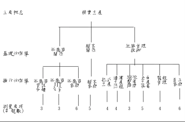 圖 2-10 精實生產實行構面 