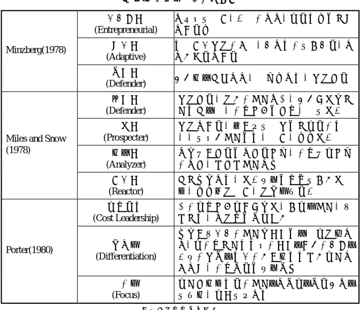 表 2-6：策略型態比較（續）  企業家型  (Entrepreneurial)  不斷找尋機會，大膽的決策，成長導向與高度不確定性  適應型  (Adaptive)  被動反應環境的改變，漸進式的目標設定，決策相對較為確定 Minzberg(1978)  規劃型  (Defender)  透過分析來下決策，彙總性策略，環境穩定  防禦型  (Defender)  環境穩定，有限的產品範圍，透過低價或高品質來競爭，強調控制與效率，集權結構  前瞻型  (Prospecter)  環境不確定，如在快速變遷與高