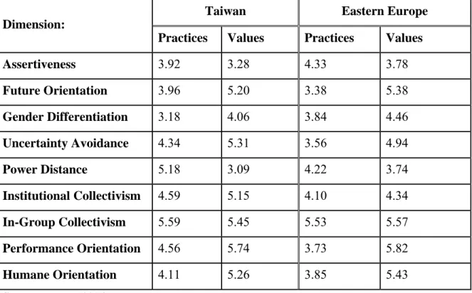 Table 8: The GLOBE Project - Comparison of Taiwan and Eastern Europe 