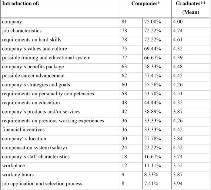 Table 14: Information presented in job advertisements by companies and their importance in                    graduates‘ minds - Taiwan 