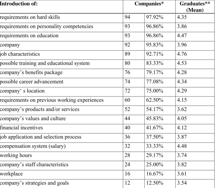 Table 20 shows the information that Czech companies can present in their job advertisements