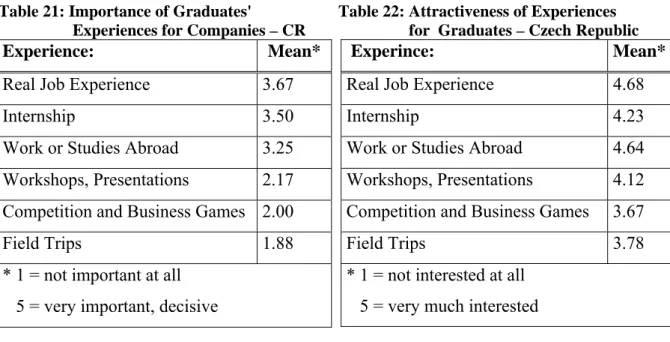 Table 21: Importance of Graduates'                     Table 22: Attractiveness of Experiences 