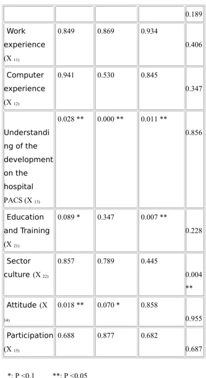 Table 7 A factor analysis of hospital user comments