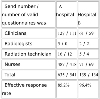 Table 3 The second stage of the study questionnaire sent to several / recycling numbers Send number /  number of valid  questionnaires was A hospital HospitalB Clinicians 127 / 111 61 / 59 Radiologists 5 / 0 2 / 2 Radiation technician     16 / 12     5 / 4