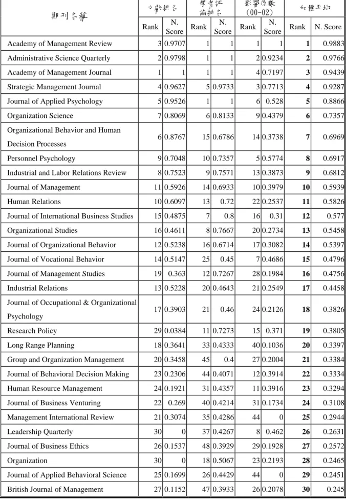 表  十四  一般管理期刊排名  文獻排名  學者評  論排名  影響係數 (00-02)  加權平均  期刊名稱  Rank N.  Score Rank N.  Score Rank N