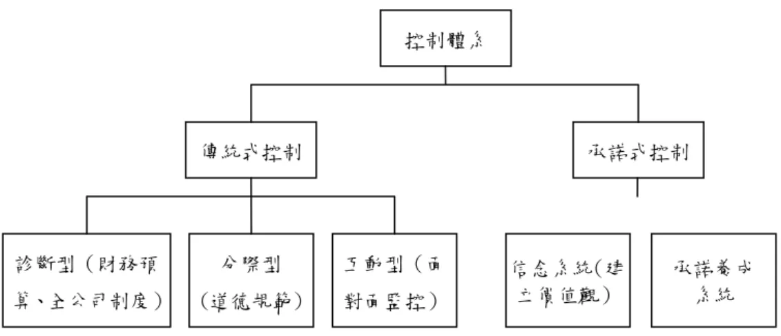 圖 2-1 Dessler 的控制體系分類圖 