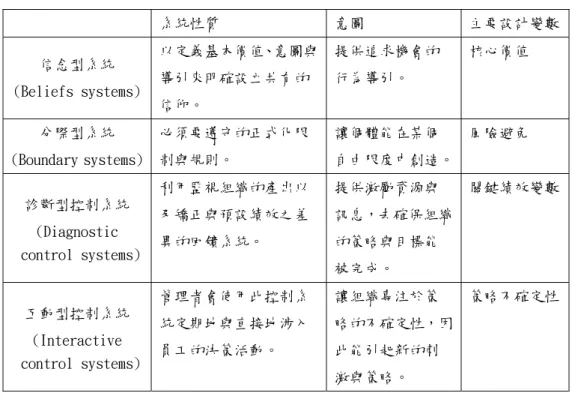 表 2-2 高階管理控制系統的四種分類  系統性質  意圖  主要設計變數  信念型系統  (Beliefs systems)  以定義基本價值、意圖與導引來明確設立共有的 信仰。  提供追求機會的行為導引。  核心價值  分際型系統  (Boundary systems)  必須要遵守的正式化限制與規則。  讓個體能在某個 自由限度中創造。 風險避免  診斷型控制系統 (Diagnostic   control systems)  利用監視組織的產出以及矯正與預設績效之差異的回饋系統。  提供激勵資源與 
