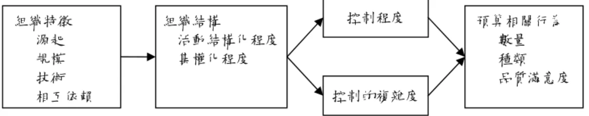 圖 2-3 Bruns &amp; Waterhouse 架構圖 