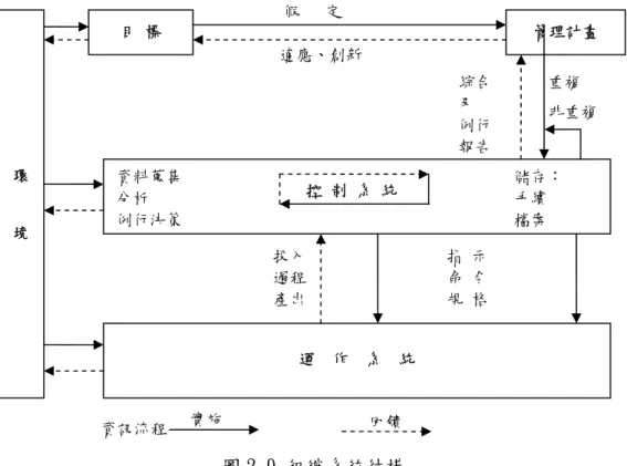 圖 2-9 組織系統結構 