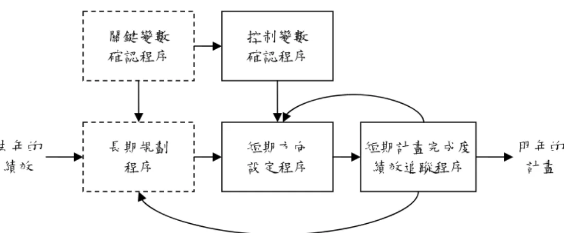 圖 2-13 長期規劃組成要素與管理控制程序的關連性  資料來源：Lorange, 1974, p.43  圖 2-13 的虛線部分為長期發展的策略及控制程序，來指導發展現今控 制變數的確認及新的短期方向設定（實線部分），最後經過執行及追蹤成 果來影響長期的規劃程序。而診斷型控制系統就是經理人用來監控組織績 效及從預設的績效標準校正變異(Simons, 1995)。這個系統產生的資訊就 提供了分析的基礎，例如管理控制裡的正式的財務報告，而從非正式管道 獲得的資訊往往是籠統而不精確的(Anthony &amp