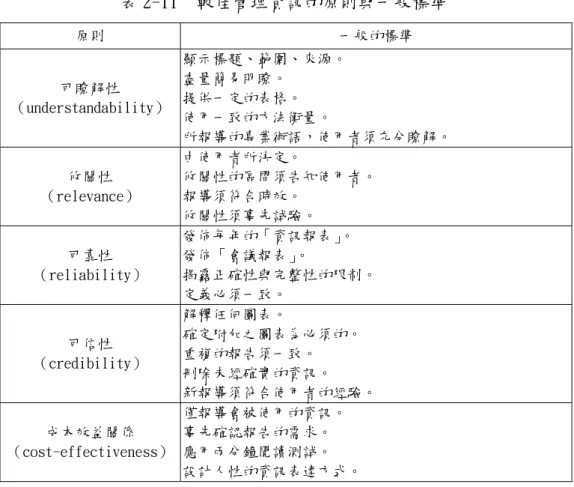 表 2-11  較佳管理資訊的原則與一般標準  原則  一般的標準  可瞭解性  （understandability）  顯示標題、範圍、來源。 盡量簡易明瞭。 提供一定的表格。  使用一致的方法衡量。  所報導的專業術語，使用者須充分瞭解。  攸關性  （relevance）  由使用者所決定。  攸關性的區間須告知使用者。 報導須符合時效。  攸關性須事先試驗。  可靠性  （reliability）  發佈每年的「資訊報表」。 發佈「會議報表」。  揭露正確性與完整性的限制。  定義必須一致。  可