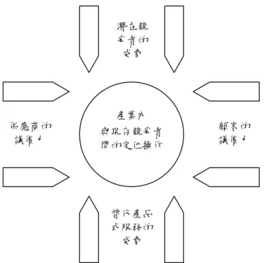 圖 2-17 驅動產業競爭的動力  資料來源：Porter,1979 ,p.141  策略被設計成行動方案，包括：  （一）  為公司設定好的定位所以能夠提供最好的防衛能力抵抗競爭。  （二）  經由策略定位移動藉以影響產業驅動力的平衡，因此改善定位。  （三）  預測各驅動力下的要素的轉變並且回應轉變，並希望能充分利用變 革，也就是要在競爭對手辨別之前，就能選擇適合於新競爭平衡的策 略。  本文試著結合 Simons(1995)高階管理控制的作用與 Porter 策略定位的概 念，發現了非常契合的效果。驅