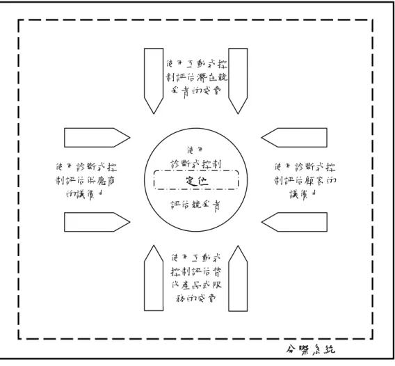 圖 2-18 使用管理控制系統進行策略性定位 