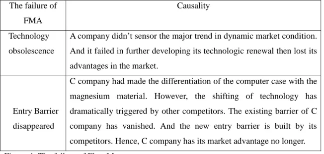 Figure 4: The failure of First-Mover    The reason why the FMA vanished 